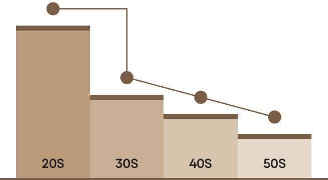 Graph showing accelerated skin aging starting in the mid-30s, with visible decline from 20s to 50s.