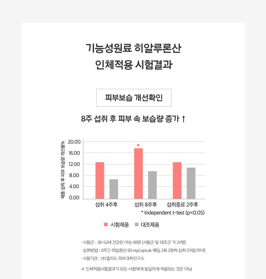 기능성원료 히알루론산 인체적용 시험결과