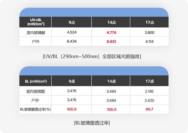 【UV/BL（290nm~500nm）全部区域光照强度】 / 【BL玻璃窗透过率】