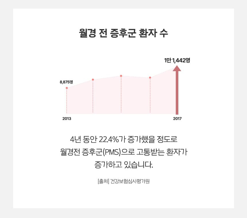 월경 전 증후군 환자 수 2013년 8,875명 에서 2017년 1만1,442명 증가 그래프