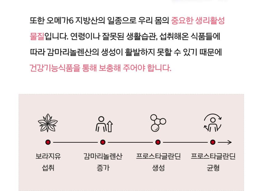 또한 오메가6 지방산의 일종으로 우리 몸의 중요한 생리활성 물질입니다.연령이나 잘못된 생활습관, 섭취해온 식품들에 따라 감마리놀렌산의 생성이 활발하지 못할 수 있기 때문에 건강기능식품을 통해 보충해 주어야 합니다.보라지유 섭취, 감마리놀렌산 증가, 플로스타글란딘 생선, 프로스타글란딘 균형