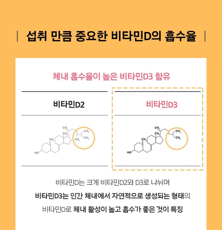 섭취 만큼 중요한 비타민D의 흡수율:체내 흡수율이 높은 비타민D3 함유,비타민D2 보다 비타민D3 흡수율이 좋음,비타민D는 크게 비타민D2와 D3로 나뉘며 비타민D3는 인간 체내에서 자연적으로 생성되는 형태의 비타민D로 체내 활성이 높고 흡수가 좋은 것이 특징