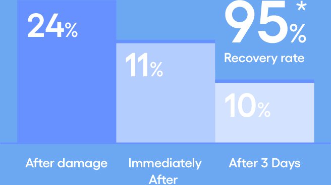 Graph showing the effect of improving skin damage protection