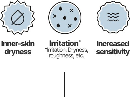 Inner-skin dryness / Irritation *irritation: Dryness, roughness, etc. / Increased sensitivity