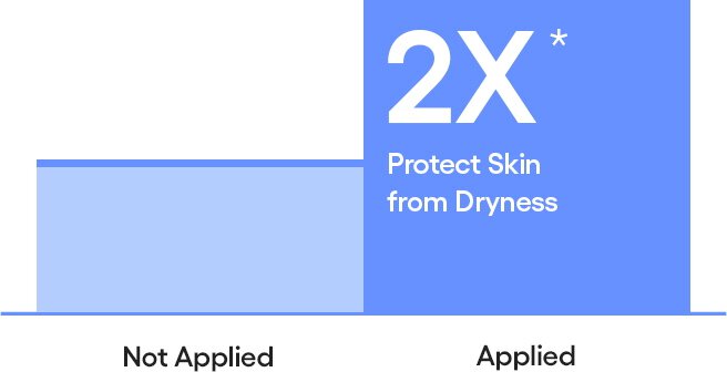 Applied 2X* Protect Skin from Dryness