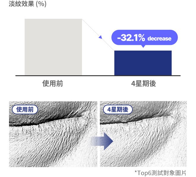 魚尾紋 淡紋效果(%) 使用前 4星期後 -32.1% 使用前 4星期後 * Top6測試對象圖片