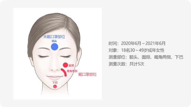 时间：2020年6月～2021年6月 / 对象：18名30～49岁成年女性 / 测量部位：额头、面颊、嘴角两侧、下巴 / 测量次数：共计5次