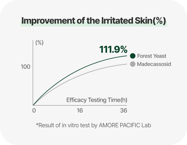 Improvement of the irritated Skin(%) 0 16 36 100 Forest Yeast, Madecassosid 111.9% *Result of in vitro test by AMORE PACIFIC Lap