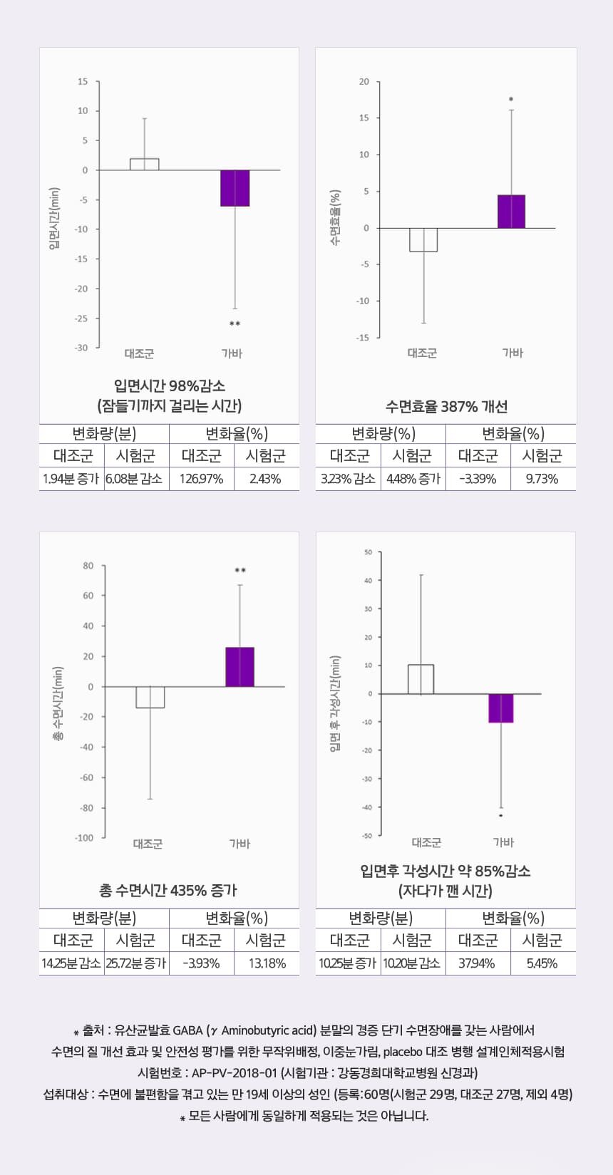 4개의 그래프 설명