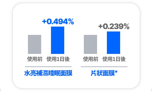 水亮補濕睡眠面膜 使用前 使用1日後 +0.494% 片狀面膜* 使用前 使用1日後 +0.239%