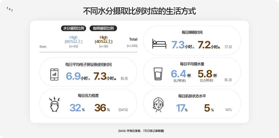 不同水分摄取比例对应的生活方式