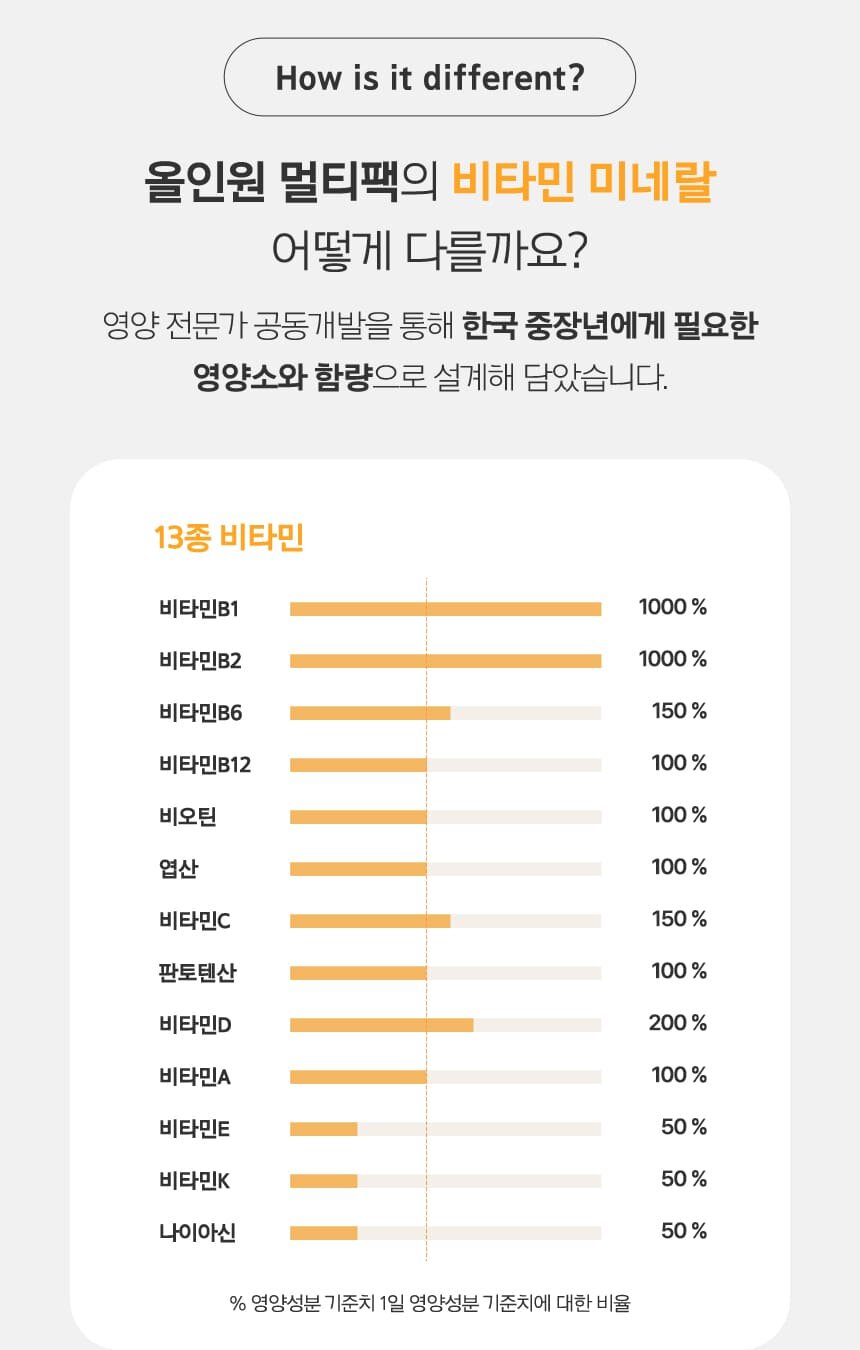 How is it different?올인원 멀티팩의 비타민 미네랄 어떻게 다를까요? 영양 전문가 공동개발을 통해 한국 중장년에게 필요한 영양소와 함량으로 설계해 담았습니다.