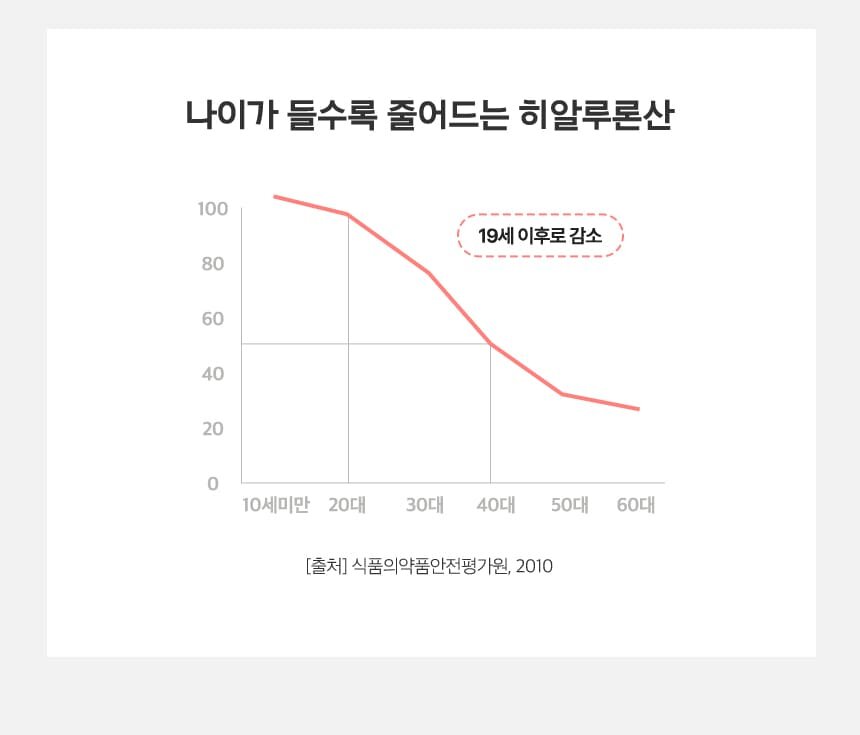 나이가 들수로 줄어드는 히알루론산 19세 이후로 감소/출처:건강보험심사평가원, 2010