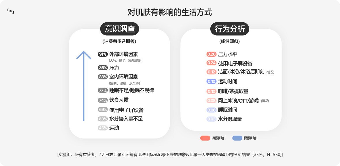 「*」对肌肤有影响的生活方式