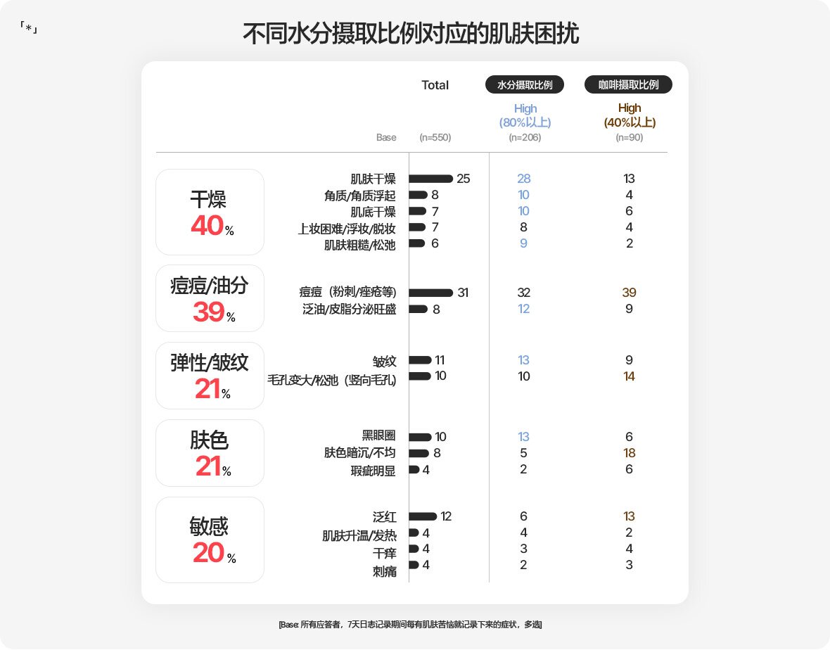 不同水分摄取比例对应的肌肤困扰