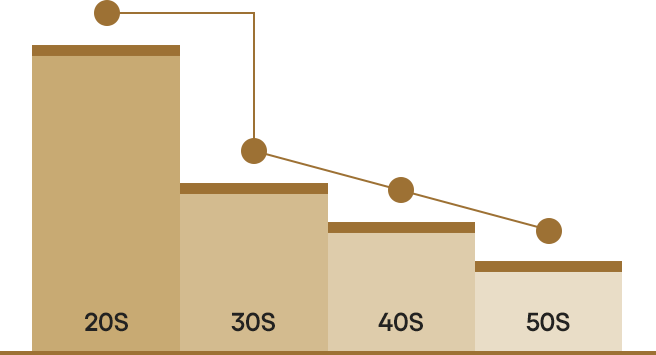 20S/30S/40S/50S