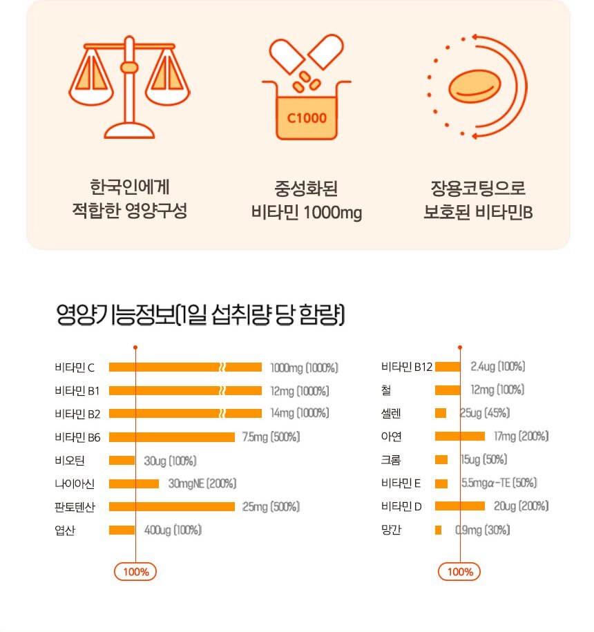 한국인에게 적합한 영양구성