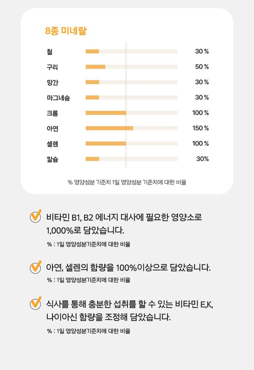 8종 미네랄:철,30%,구리,50%,망간,30%,마그네슘,30%,크롬,100%,아연,150%,셀렌,100%,칼슘,30%/% 영양성분 기준치 1일 영양성분 기준치에 대한 비율