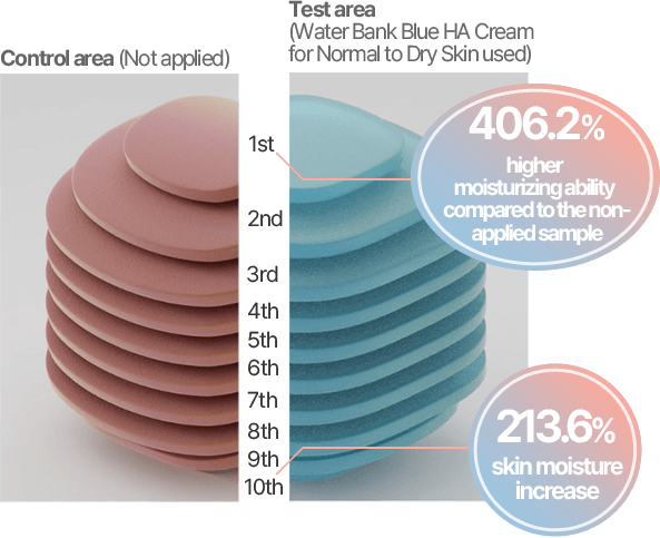 Control area 1st~10th Test area (Water Bank Blue HA Cream for Normal to Dry Skin used). 406.2% higher moisturizing ability compared to the non-applied sample. 213.6% skin moisture increase