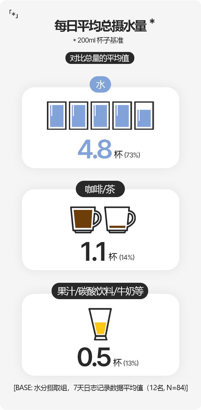 每日平均总摄水量