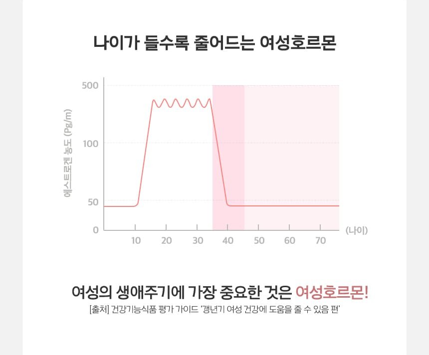 나이가 들수록 줄어드는 여성호르몬에스트로겐 농도 (Pg/m)그래프 