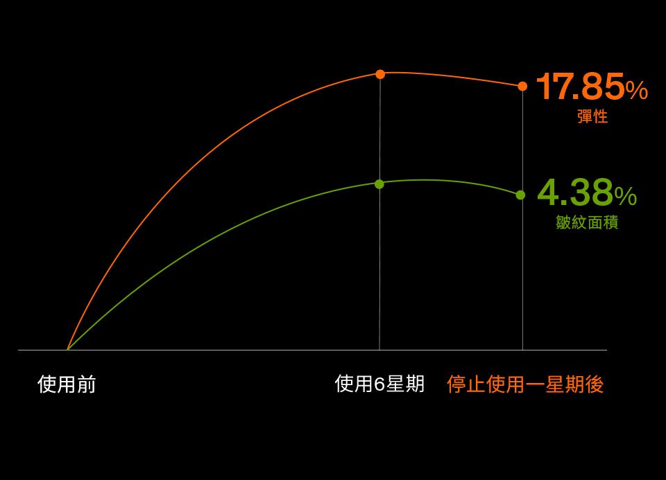 圖表顯示，使用雪花秀高麗人蔘活膚精華霜六週後，肌膚彈性顯著提升（17.85%），皺紋面積減少（4.38%），即使停用一週後，部分改善效果仍得以維持。