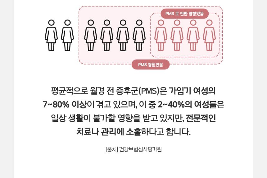 평균적으로 월경 전 증후군(PMS)은 가임기 여성의 7~80% 이상이 겪고 있으며, 이 중 2~40%의 여성들은 일상 생활이 불가할 영향을 받고 있지만, 전문적인 치료나 관리에 소홀하다고 합니다. [출처] 건강보험심사평가원