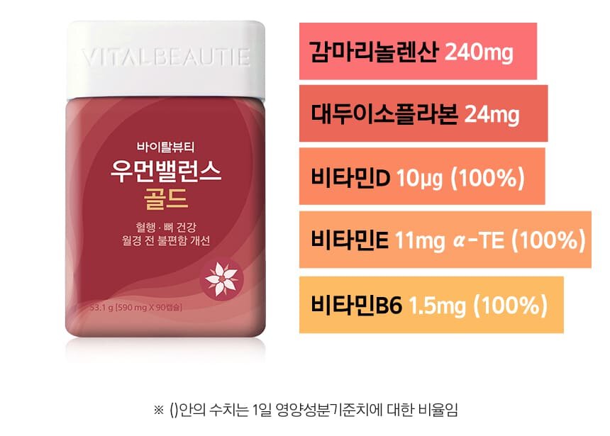 감마리놀렌산 240mg / 대두이소플라본 24mg /비타민D 10㎍ (100%) / 비타민E 11mg α-TE (100%) / 비타민B6 1.5mg (100%) ※ ()안의 수치는 1일 영양성분기준치에 대한 비율임