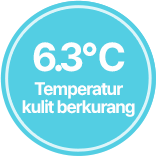 6.3% Temperatur kulit berkurang