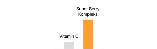 vitamin c/super berry complex กราฟเปรียบเทียบ