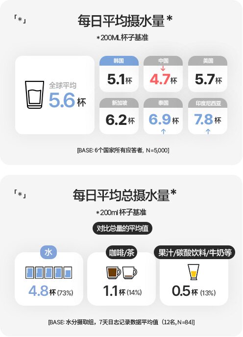 每日平均摄水量*