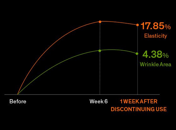 A graph shows a 17.85% increase in skin elasticity and a 4.38% reduction in wrinkle area after six weeks of using Sulwhasoo Concentrated Ginseng Rejuvenating Cream, with improvements sustained even after one week of discontinuing use.