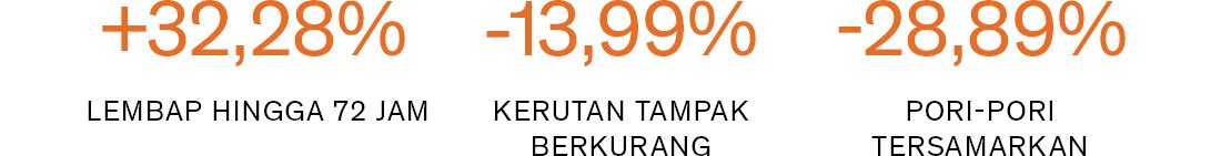 LEMBAP HINGGA 72 JAM +32,28% / KERUTAN TAMPAK BERKURANG -13,99% / PORI-PORI TERSAMARKAN -28,89%