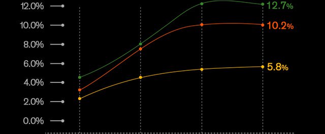 1 WEEK After - 12.7% improvement in thick wrinkle forehead / 10.2% improvement in thick wrinkle eyes / 5.8% improvement in thick wrinkle cheeks