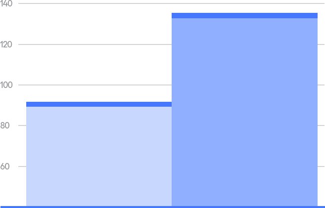Bar chart comparing moisture retention: cream alone shows +95.7%, while combining face cream with Laneige hydrating sleeping mask shows +136.3%.