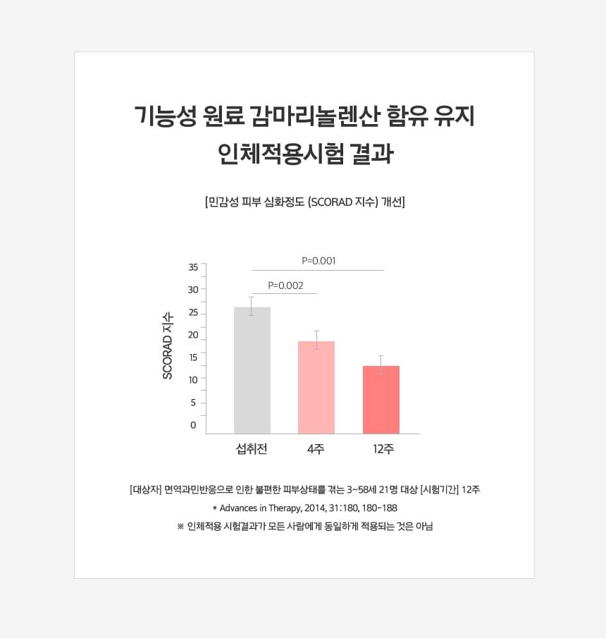 기능성 원료 감마리놀렌산 함유 유지 인체적용시험 결과