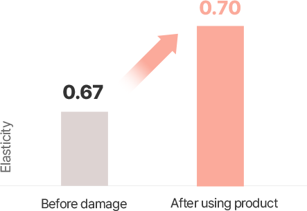 Elasticity Before damage 0.67 After using product 0.70