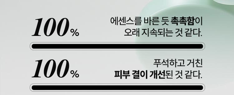 100% 에센스를 바른 듯 촉촉함이 오래 지속되는 것 같다. / 100% 푸석하고 거친 피부 결이 개선된 것 같다.