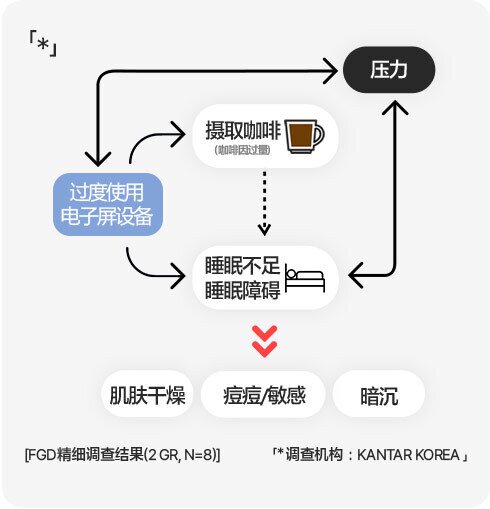 压力, 过度使用电子屏设备, 摄取咖啡(咖啡因过量) 睡眠不足 睡眠障碍 /肌肤干燥/ 痘痘/敏感 / 暗沉 /[FGD精细调查结果(2 Gr, n=8)] 「*调查机构：Kantar Korea 」