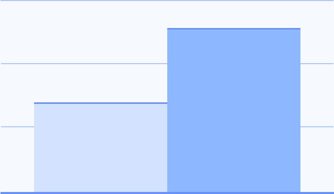 使用後，肌膚水分屏障即時提升達 +117%。