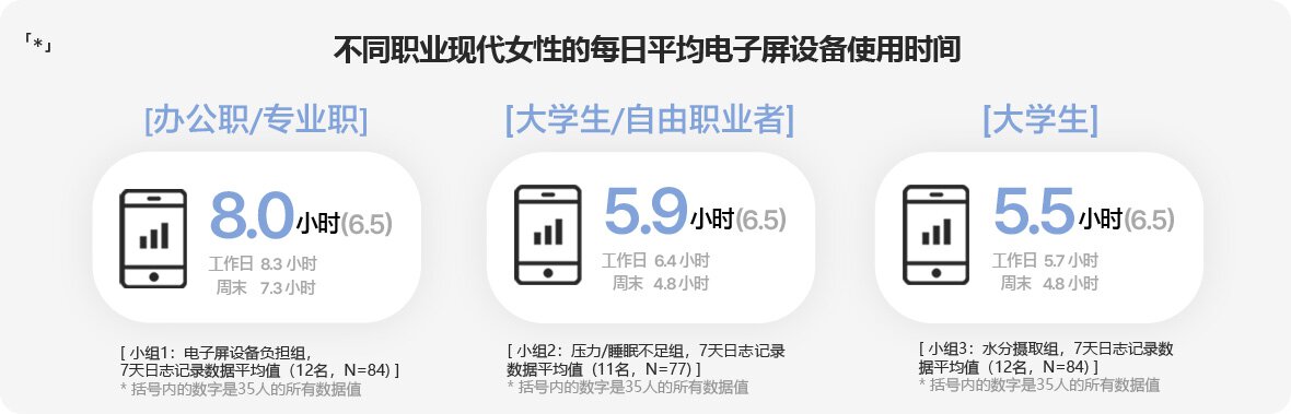 「*」不同职业现代女性的每日平均电子屏设备使用时间