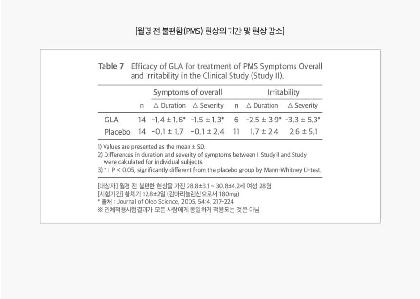 월경 전 불편함(PMS) 현상의 기간 및 현상 감소 표