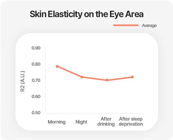 Skin elasticity on the eye area / Average / Morning(0.78) Night(0.72) After drinking (0.7) After sleep deprivation( 0.72)