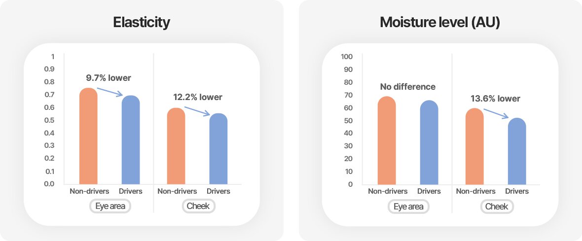 Elasticity, Moisture level (AU)