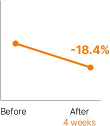 Graphs associated with 18.4% reduction in  pigmentation after 4 weeks of sunscreen use