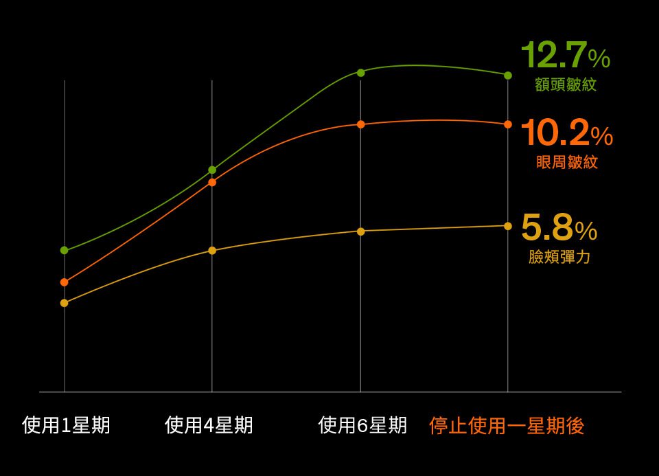 線圖顯示，使用雪花秀高麗人蔘濃萃活膚霜六週後，肌膚改善顯著提升——具體而言，額頭皺紋減少12.7%、眼周皺紋減少10.2%，且臉頰彈性提升5.8%。