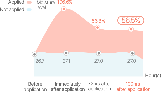 Before application 26.7%, Immediately after 196.6%, 75hrs after application 56.8%, 100hrs after application 56.5% 