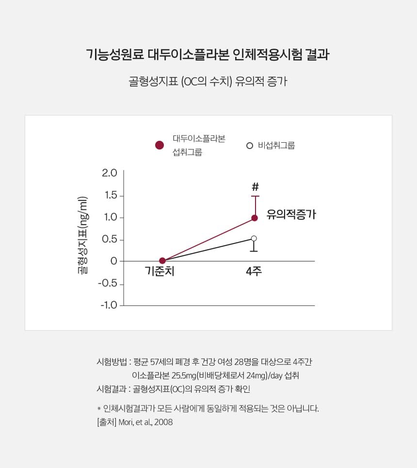 기능성원료 대두이소플라본 인체적용시험 결과 / 골형성지표 (OC의 수치) 유의적 증가 그래프/시험방법 : 평균 57세의 폐경 후 건강 여성 28명을 대상으로 4주간 이소플라본 25.5mg(비배당체로서 24mg)/day 섭취 시험결과 : 골형성지표(OC)의 유의적 증가 확인 * 인체시험결과가 모든 사람에게 동일하게 적용되는 것은 아닙니다.출처:Mori, et al., 2008