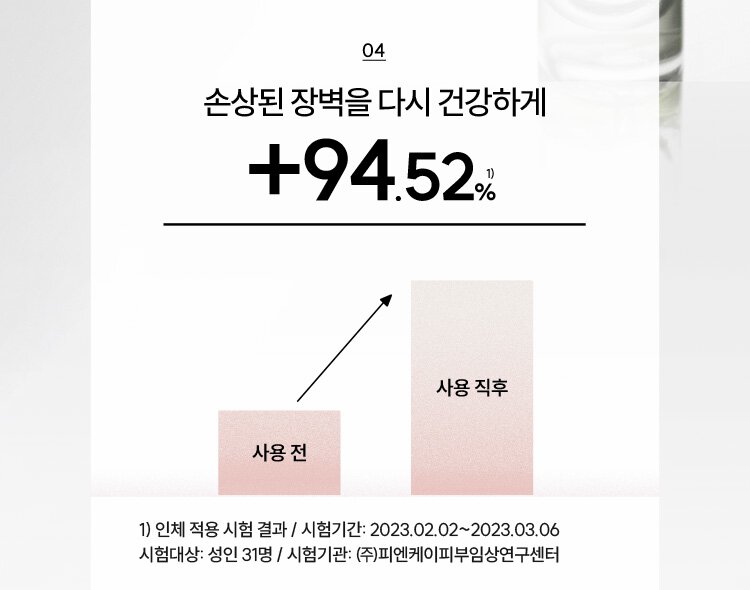 04 손상된 장벽을 다시 건강하게 +94.52% 1)사용전->사용직후 1)인체 적용 시험 결과 / 시험기간 : 2023.02.02~2023.03.06 시험대상 : 성인 31명 / 시험기관 : ㈜피엔케이피부임상연구센터
