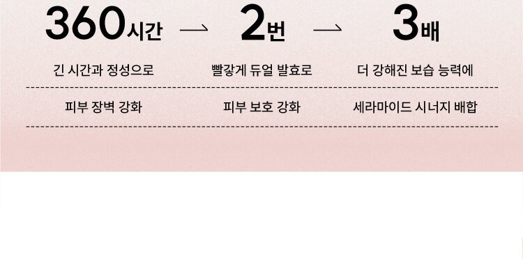 360시간, 긴 시간과 정성으로 피부 장벽 강화 -> 2번, 빨갛게 듀얼 발효로 피부 보호 강화 -> 3배, 더 강해진 보습 능력에 세라마이드 시너지 배합